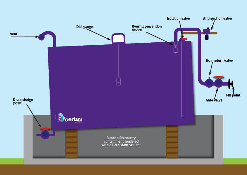 Certas Tank Diagram
